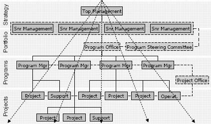 Creating project based organizations to deliver value