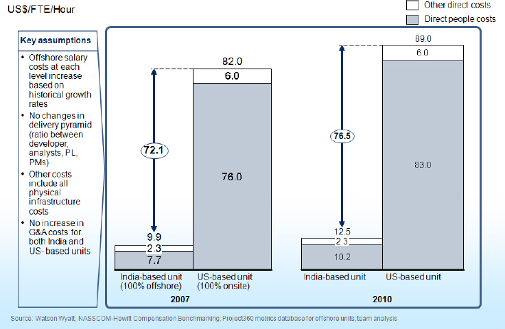 Savings for Offshoring to India
