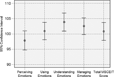 Confidence Intervals for MSCEIT Scales