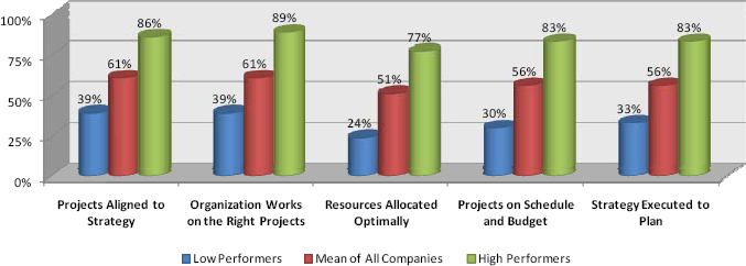 On average, strategy is executed to plan only 56% of the time