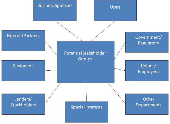 Stakeholder groups