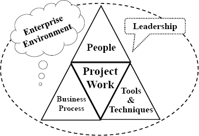 Influences to team performance