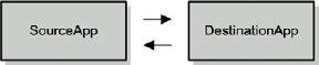 Live or Direct Integration