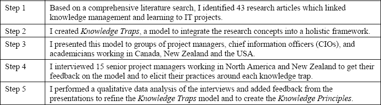 Avoiding knowledge traps in project management