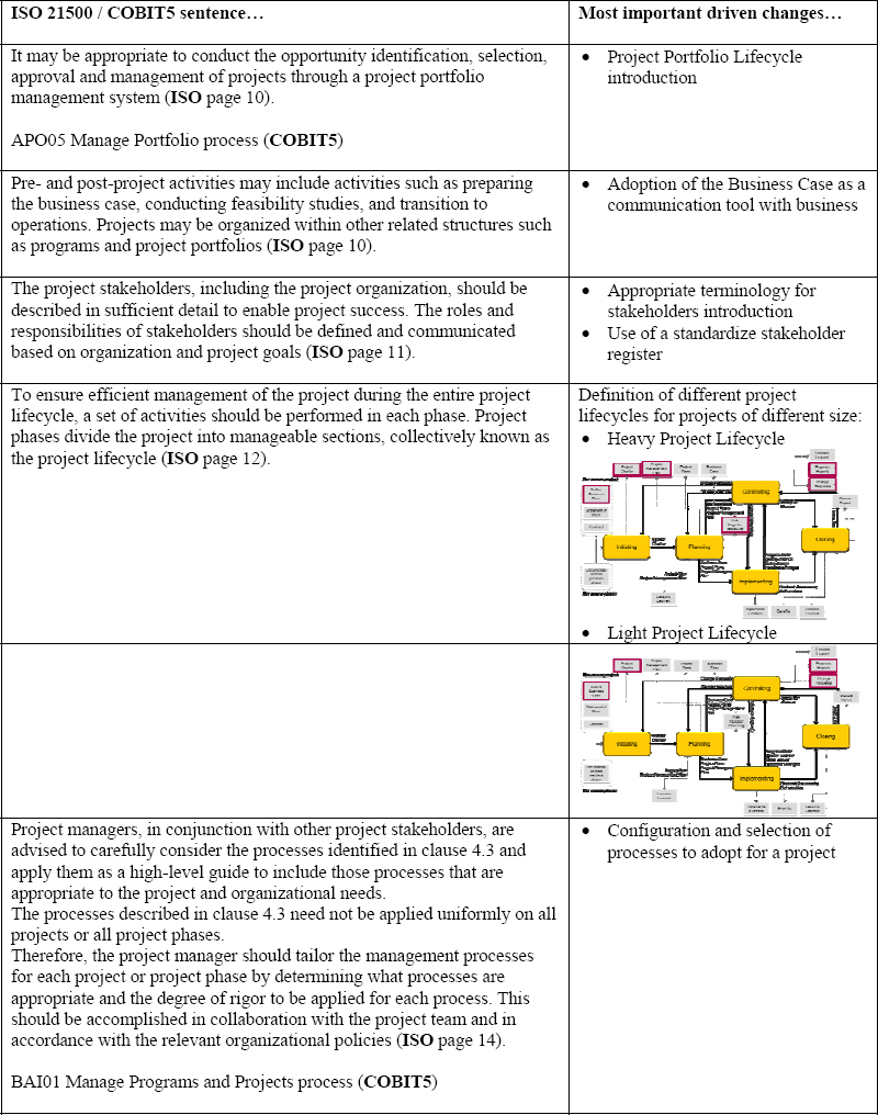 ISO 21500:2012 guidance selected statements and changes they motivated