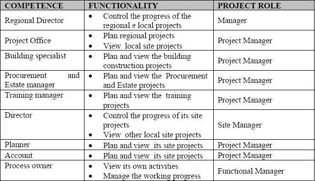 Competency and role list