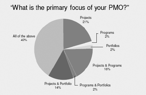 Primary focus of PMOs