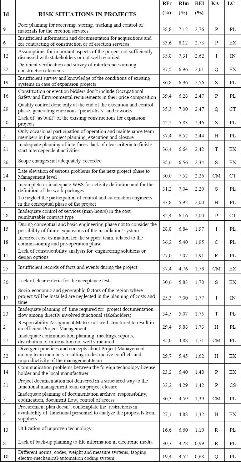 Rated Frequency and Impact, Risk Exposure Index, Knowledge Area and Life Cycle