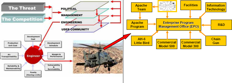 Apache strategic model