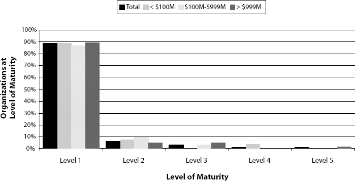 Project Management Maturity by Size of Company