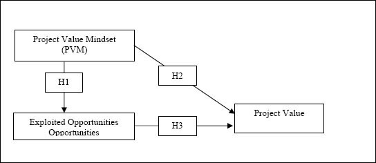Project Value Mindset (PVM) Research Framework