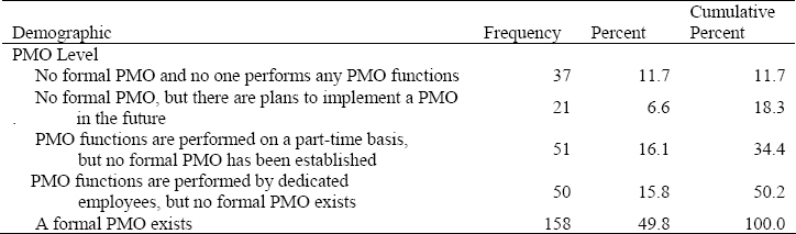 PMO level