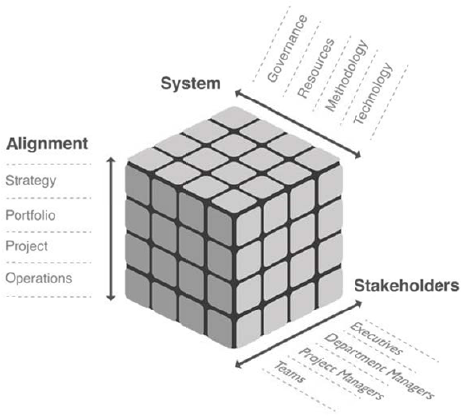 The organizational cube