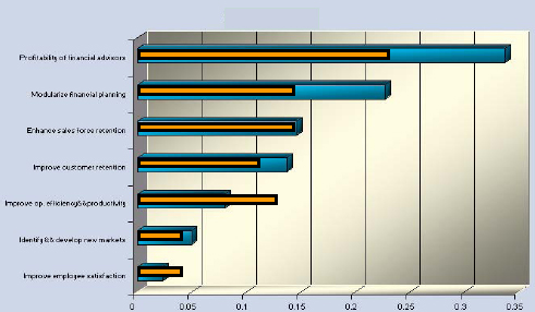 Consolidating the Benefits Against the Strategic Objectives and KPI's