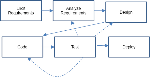 Acceptance test-driven development