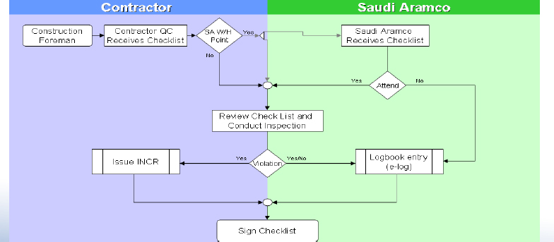 Inspection Workflow