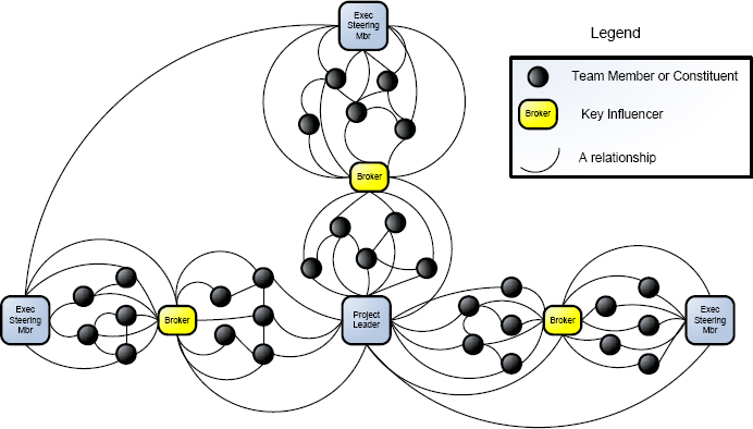 Navigating the Social Network to Drive Change