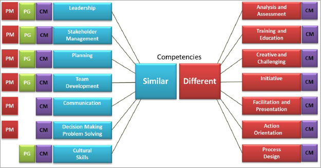 Similarities and differences between project manager (PM), program manager (PG), and organizational change manager (CM) competencies. On the right side of this exhibit, characteristics unique to change managers are shown