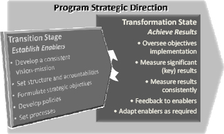 Transition and Transformation Phases of PBO Implementation