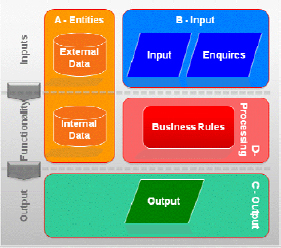 FFPM macro-categories
