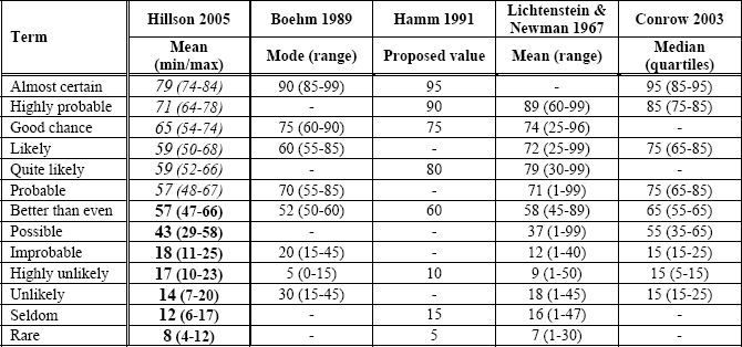 Comparing current research with previous studies (values as percentages)