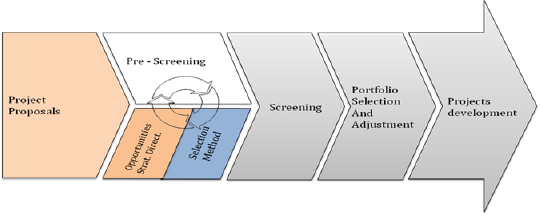 PPM – The “bottom-up” process (select and implement)