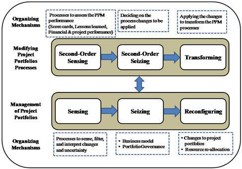 Organizing mechanisms for project portfolio management in dynamic ...