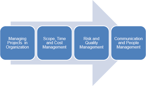 PM Training Content Supporting Implementation