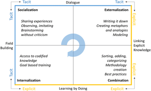 Lessons Learned Life Cycle – RealKM