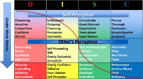 Communication Styles Under Stress (Bonnstetter & Suiter, 2013)