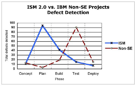 Total number of defects detected by phase