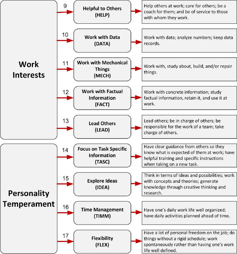 Work Interests and Personality Temperament included in the Work Preference Indicator