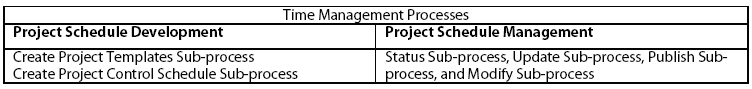 Time Management Processes