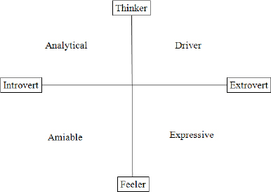 The Four-Quadrant Personality Model