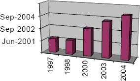 Evolution of completion date forecasts over the life of the project
