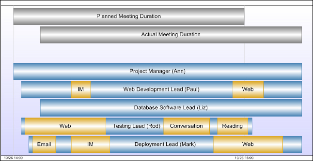 Timeline of Participant Activities in Typical Virtual Team Meeting