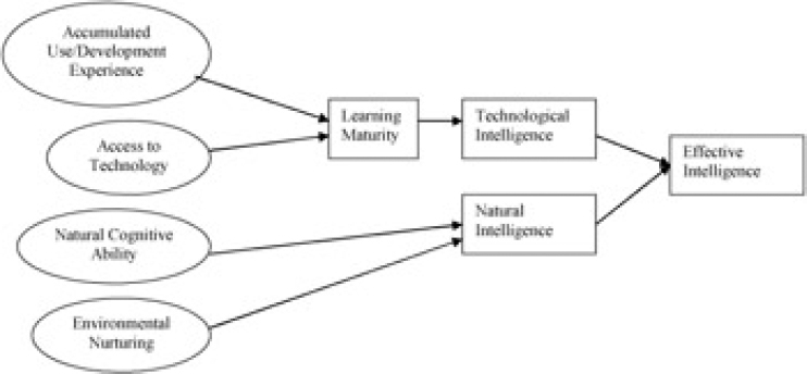 Proposed Model of Effective Intelligence (Templeton, 2004)