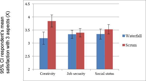 Waterfall and Scrum mean satisfaction bar plot (x represents the three aspects of job satisfaction, y represents the respondent’s mean satisfaction with 95% confidence interval)