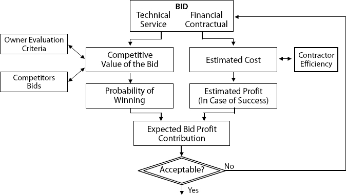 Decision Framework in the Bid Preparation Process