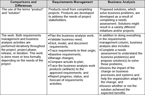 Comparison of requirements management and business analysis