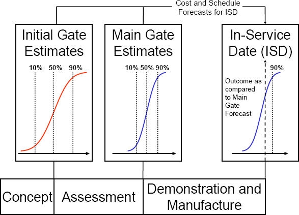 Confidence figures at Initial and Main Gate Approvals