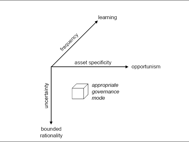 Determining Appropriate Transaction Governance Mode