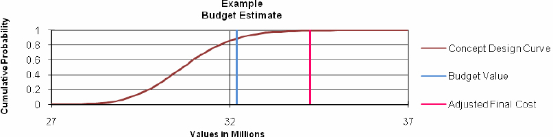 Relationship between the Adjusted Final Cost and Estimate Curve