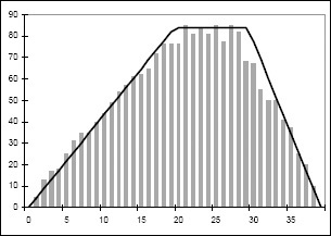 Actual (histogram) and Approximate (trapezoidal) Labor Curves for a Construction Project