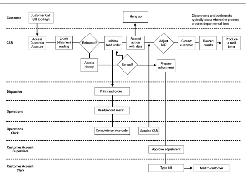 Basic Process Map