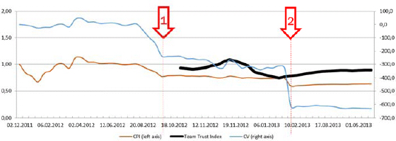 The same project as in the previous exhibit, now supplemented with the overall team trust index (black line).