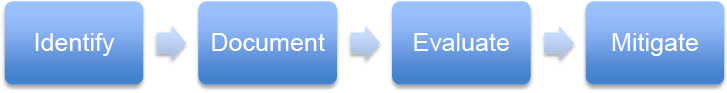 SMAC Risk Mitigation Process