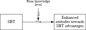 Theoretical framework for trainees’ attitudes toward SBT advantages