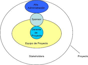 Clasificación de los Interesados