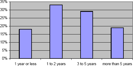 Age Distribution of PMOs